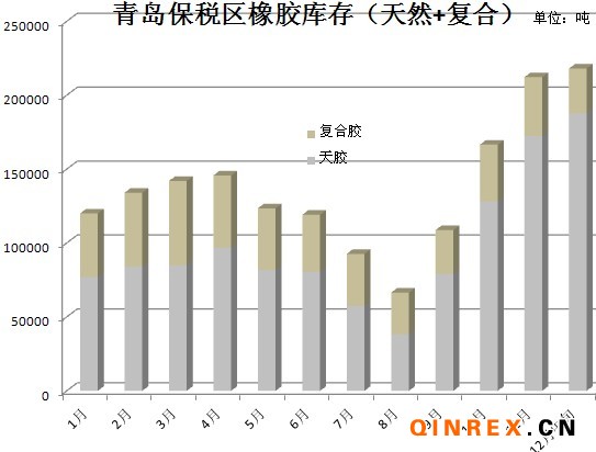 2011年1月-12月中旬青島保稅區天然橡膠庫存走勢簡析
