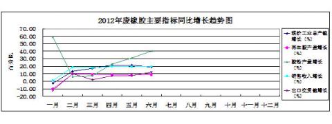 圖19：2012年廢橡膠綜合利用主要指標同比增長趨勢狀況 