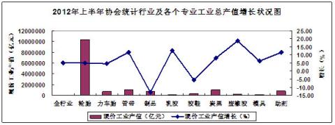 圖1、2012年上半年協會統計行業及各個專業工業總產值增長狀況 