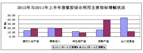 圖18：2012年與2011年上半年廢橡膠綜合利用主要指標增幅對比狀況 