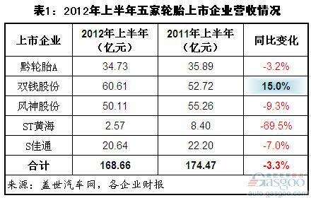 2012上半年我國主要輪胎上市企業營收下降 凈利大增