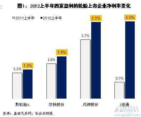 上半年我國主要輪胎上市企業營收下降 凈利大增
