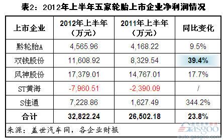 2012上半年我國主要輪胎上市企業營收下降 凈利大增