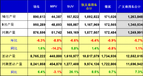 乘聯會：2012年十月乘用車市場現狀及未來展望