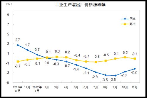 統計局：11月PPI同比下降2.2%