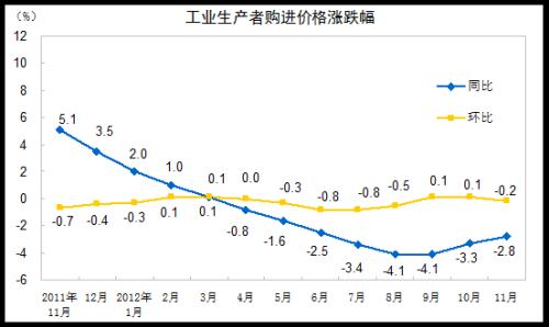 統計局：11月PPI同比下降2.2%