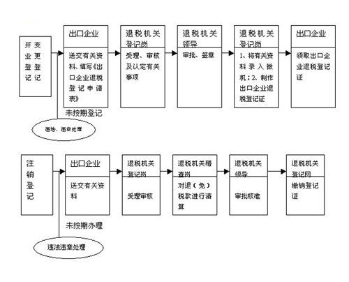 出口退稅流程圖與相關問題說明