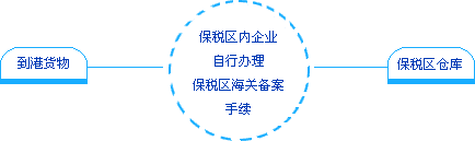 \'進(jìn)口流程(圖）\'